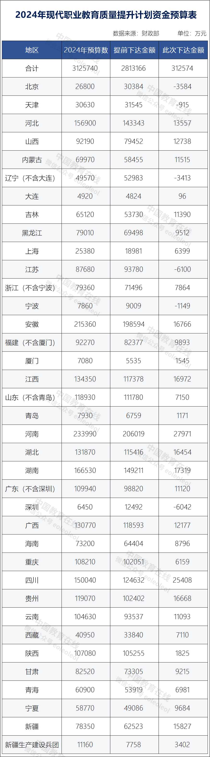 312.57亿元！2024年现代职业教育质量提升计划资金预算公布