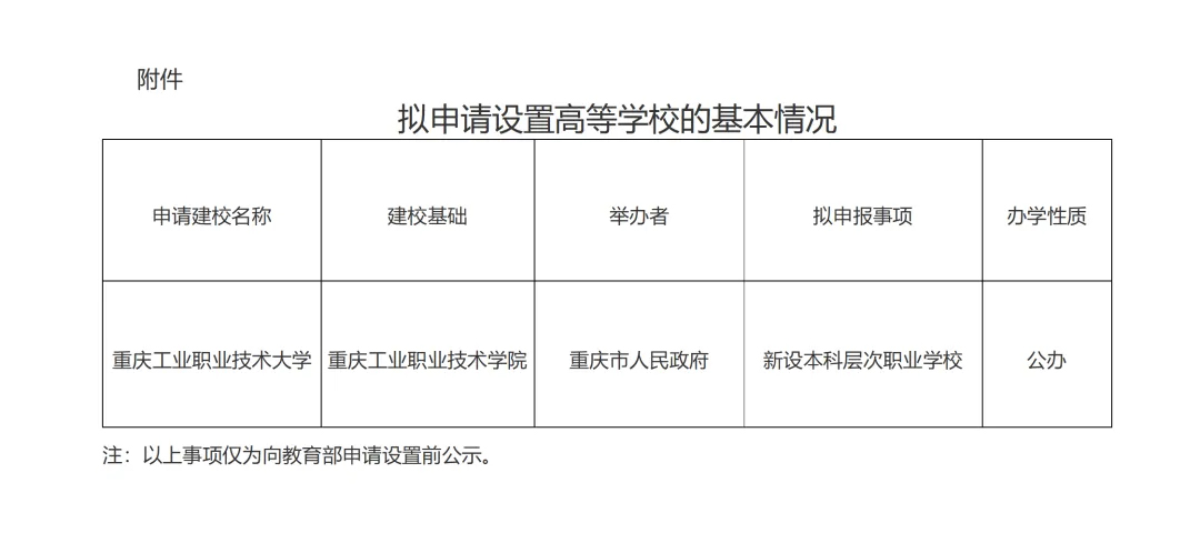 正在公示！重庆工业职业技术学院拟更名升本