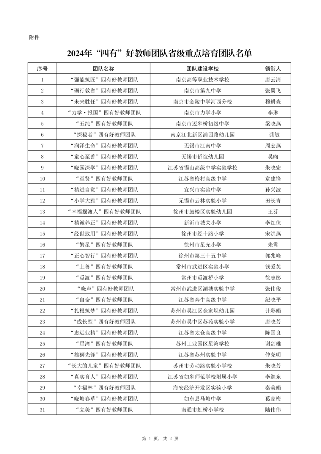 江苏：2024年“四有”好教师团队省级重点培育团队名单公示