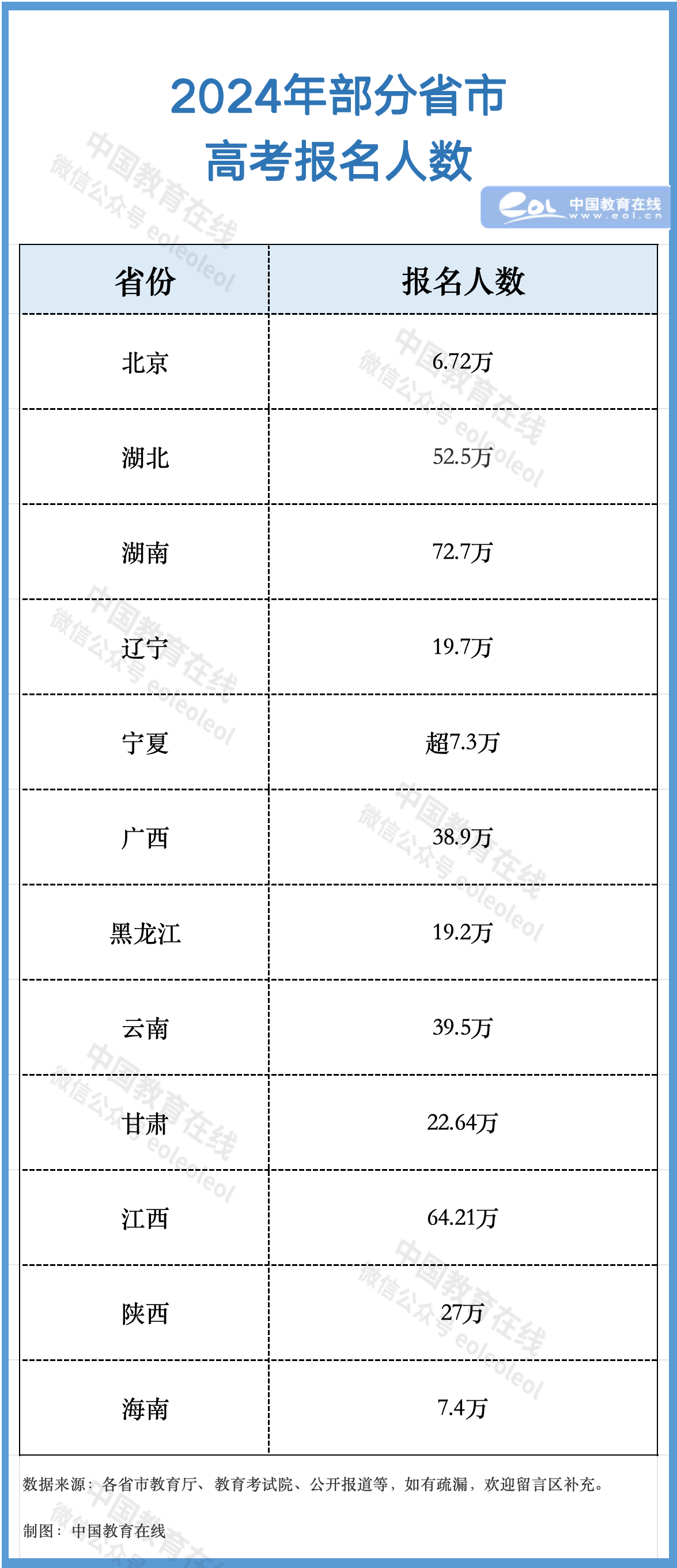 2024年各地高考报名人数统计