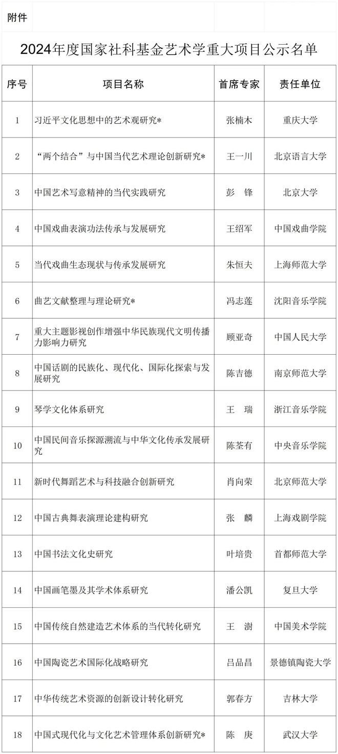 18所高校入选！2024年度国家社科基金艺术学重大项目名单公示