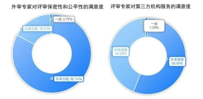 重磅！《中国高校职称评审外审专家调查报告(2024)》发布