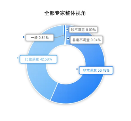 重磅！《中国高校职称评审外审专家调查报告(2024)》发布