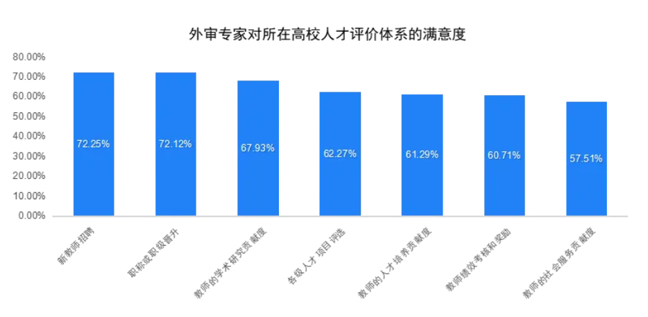 重磅！《中国高校职称评审外审专家调查报告(2024)》发布