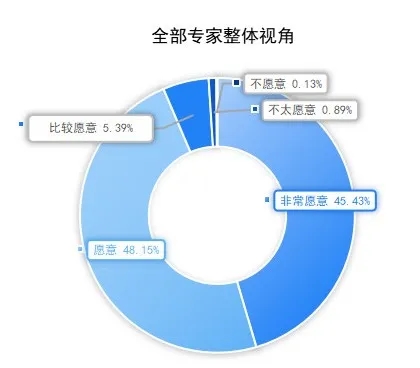 重磅！《中国高校职称评审外审专家调查报告(2024)》发布