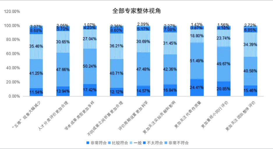 重磅！《中国高校职称评审外审专家调查报告(2024)》发布