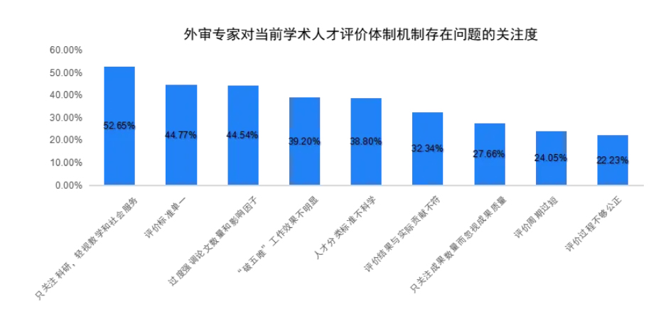 重磅！《中国高校职称评审外审专家调查报告(2024)》发布