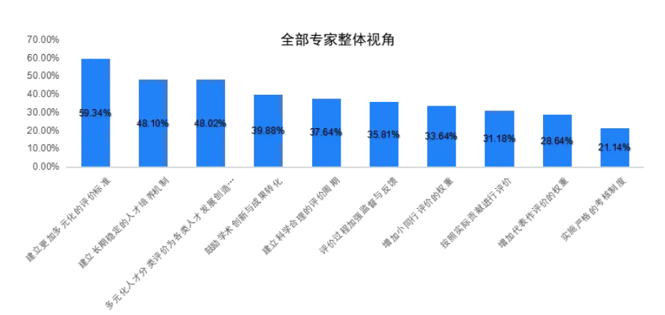 重磅！《中国高校职称评审外审专家调查报告(2024)》发布