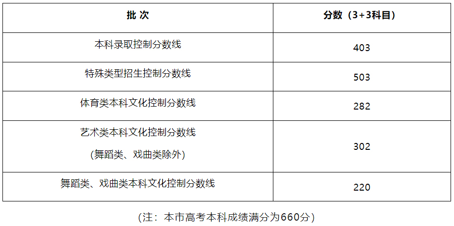 2024上海高考本科各批次录取分数线公布