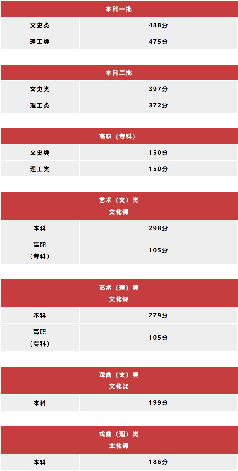 2024陕西高考分数线公布：一本文史类488分，理工类475分