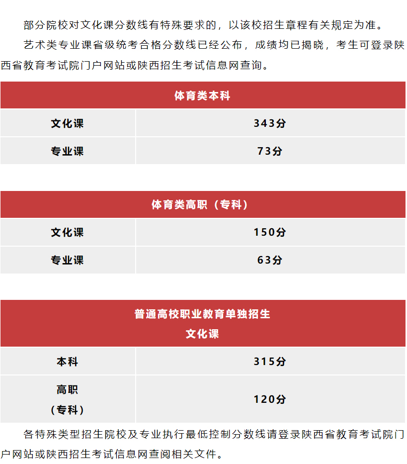 2024陕西高考分数线公布：一本文史类488分，理工类475分