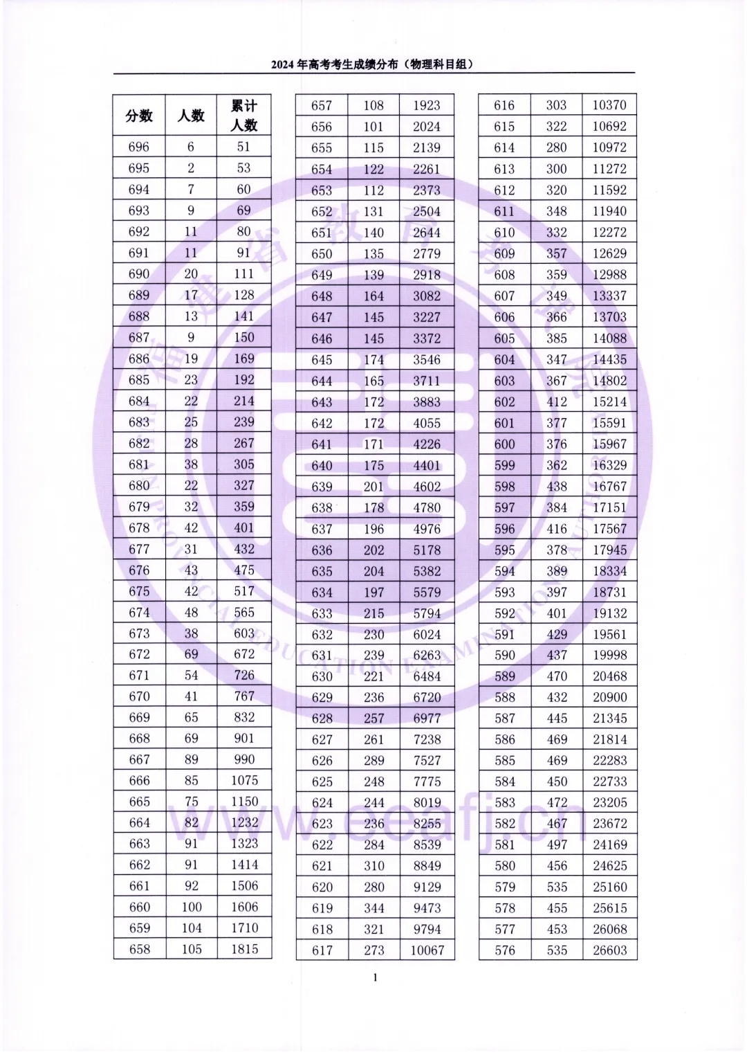 2024福建高考一分一段公布！