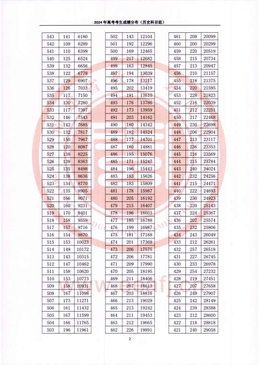 2024福建高考一分一段公布！