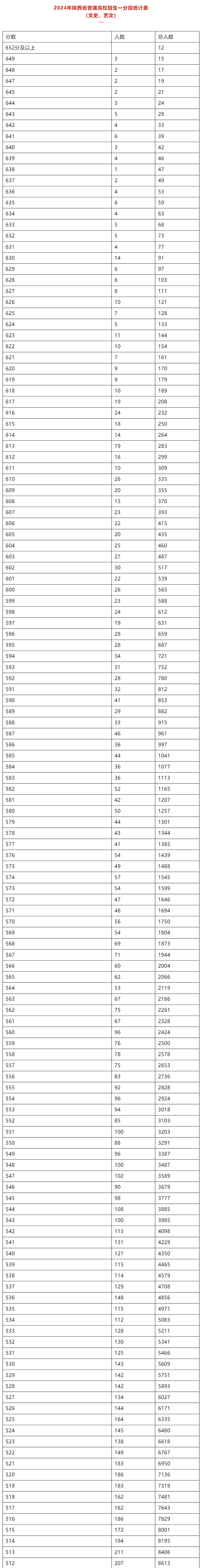2024陕西高考一分一段表出炉！