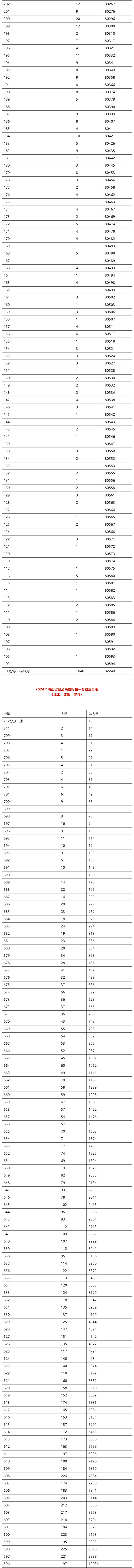 2024陕西高考一分一段表出炉！