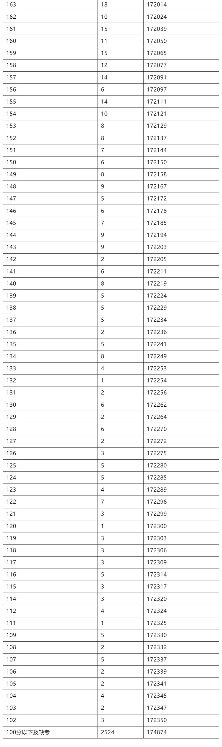 2024陕西高考一分一段表出炉！