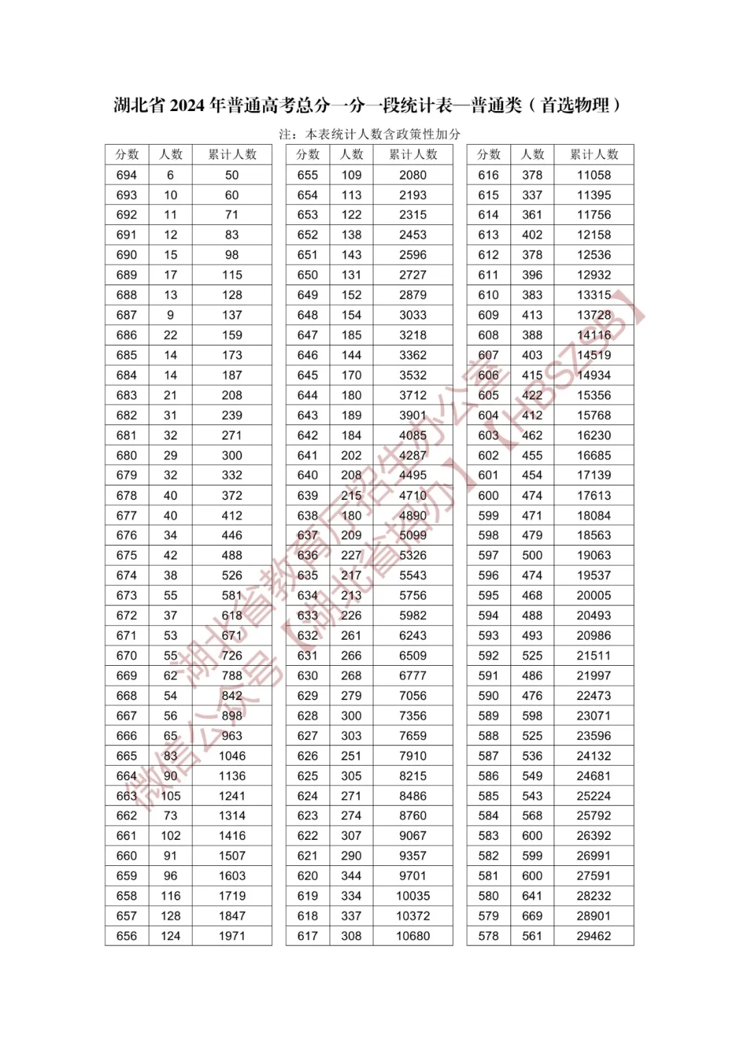 2024年湖北高考一分一段统计表