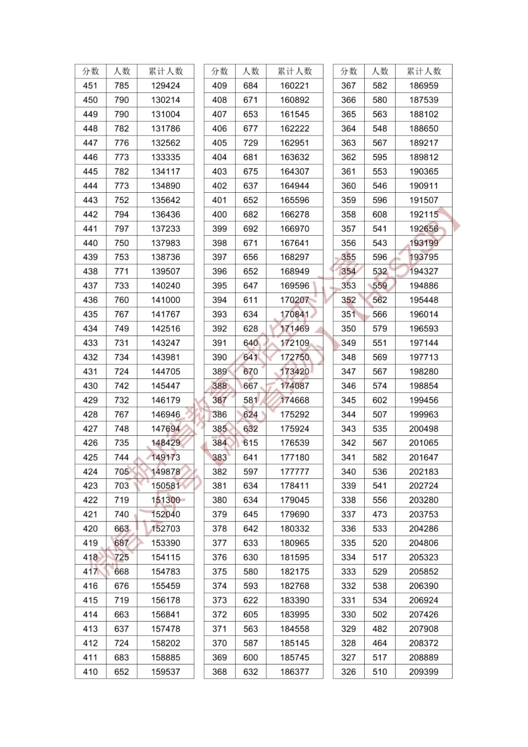 2024年湖北高考一分一段统计表