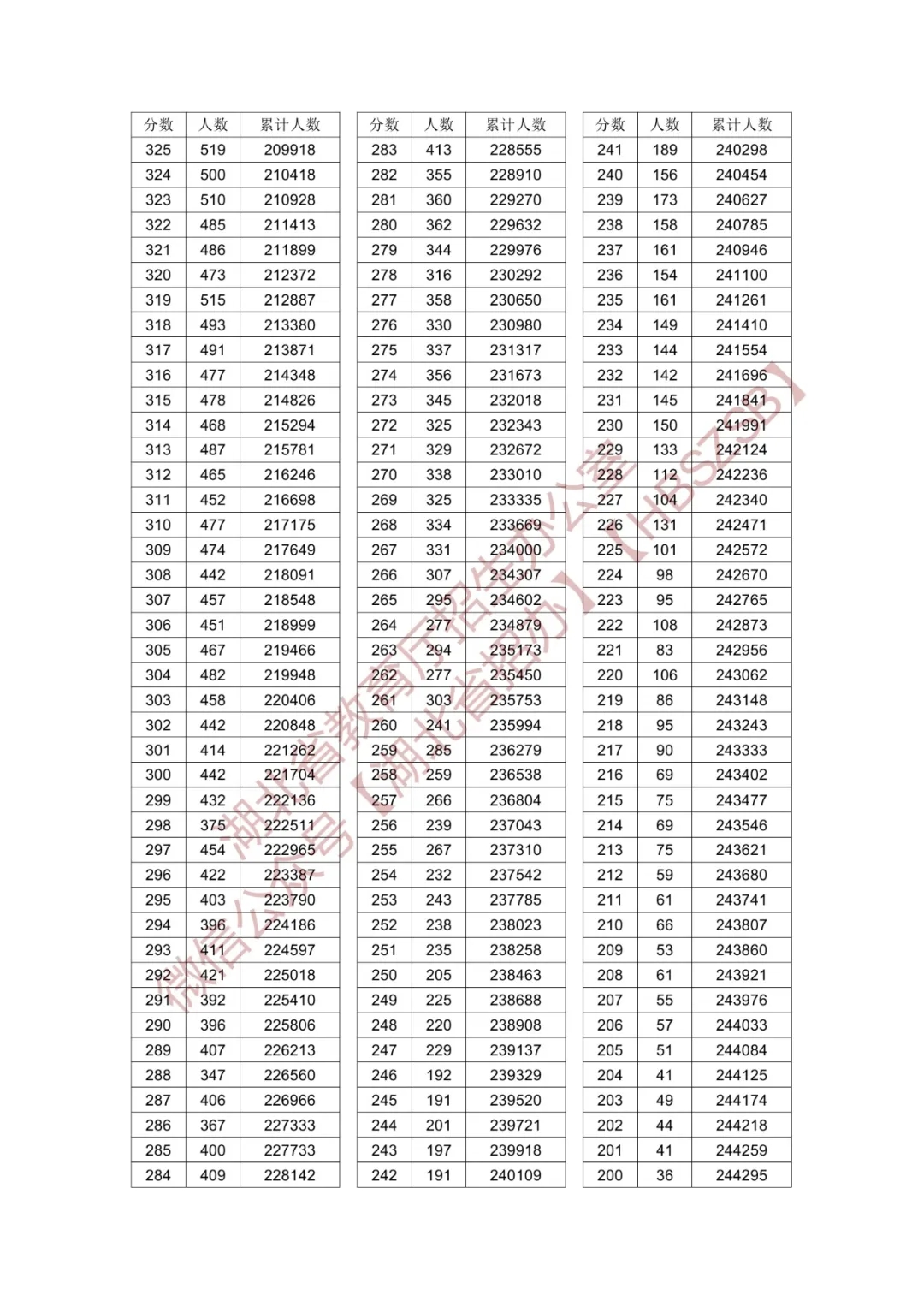 2024年湖北高考一分一段统计表