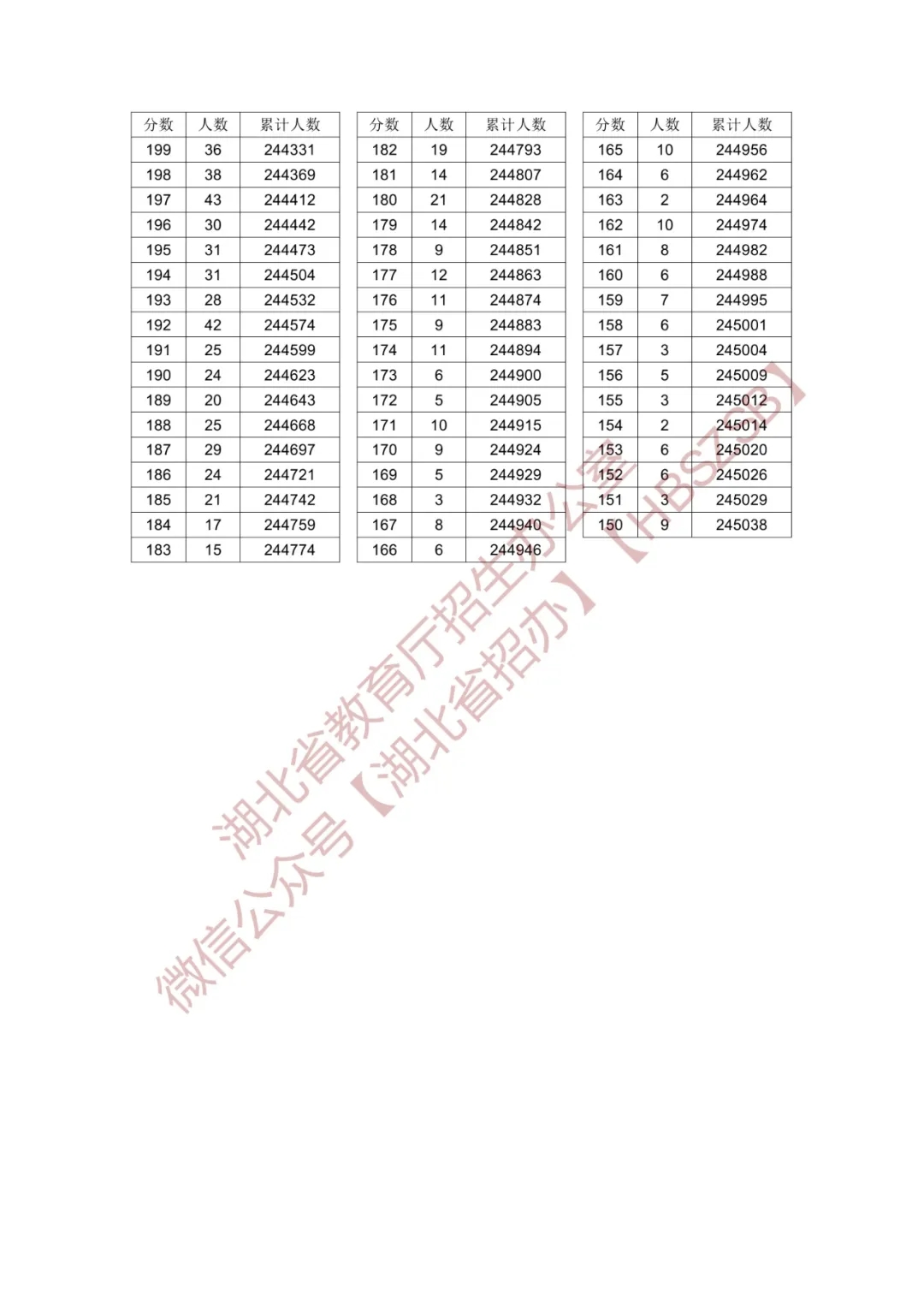 2024年湖北高考一分一段统计表