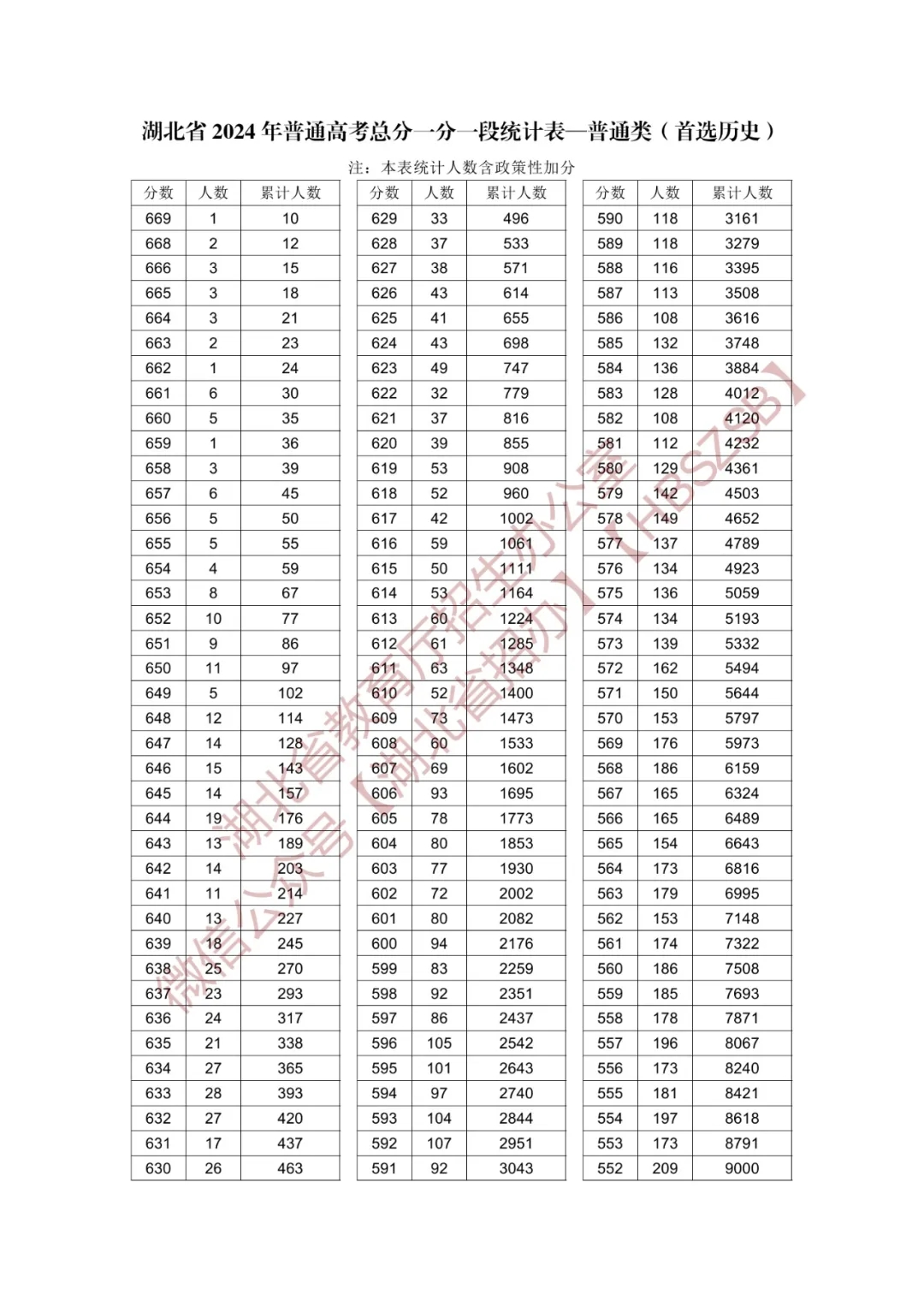 2024年湖北高考一分一段统计表