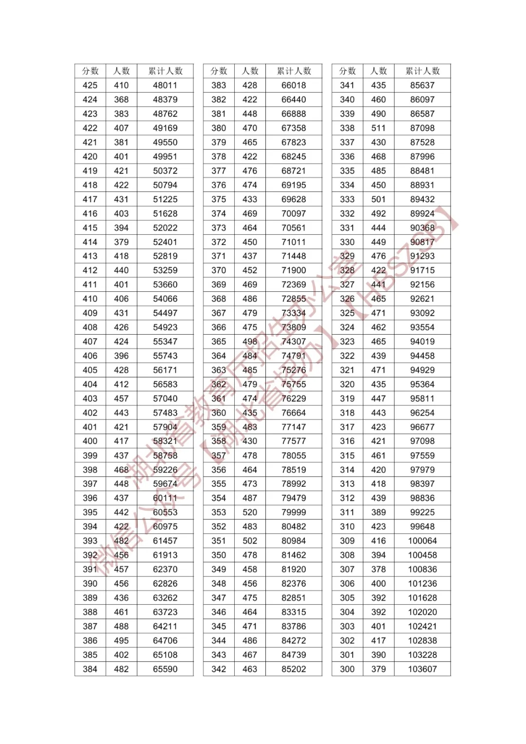 2024年湖北高考一分一段统计表