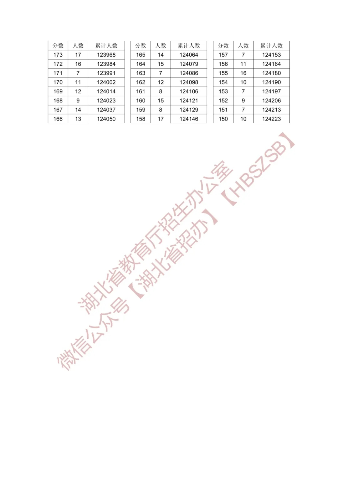 2024年湖北高考一分一段统计表