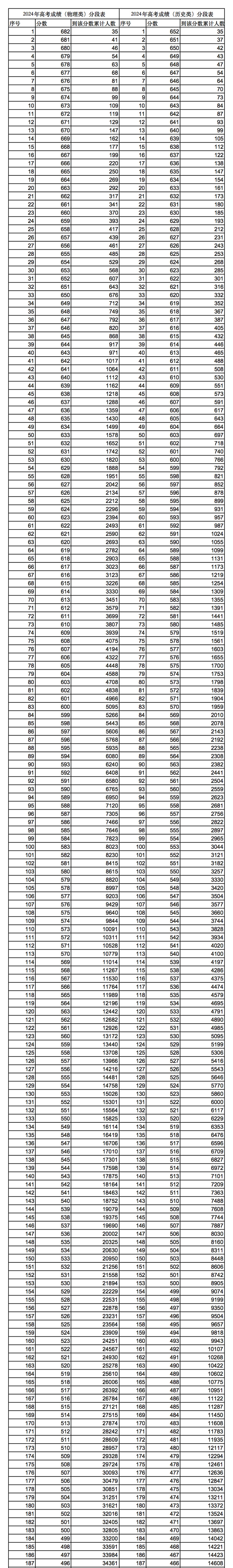 2024甘肃高考一分一段表公布