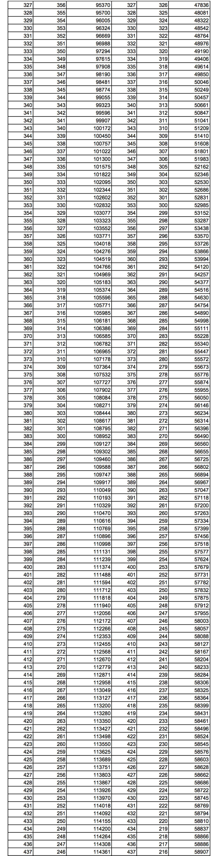 2024甘肃高考一分一段表公布