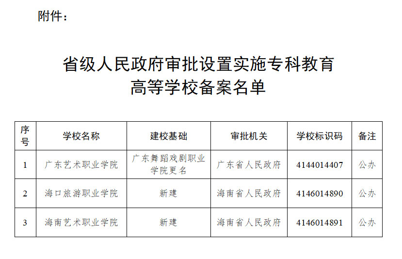 3所新高职！教育部公布第三批专科高校备案名单