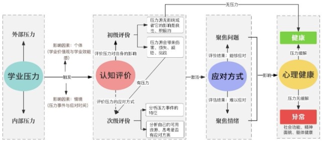 青少年学业压力与心理健康：溯源分析、影响机制与应对策略