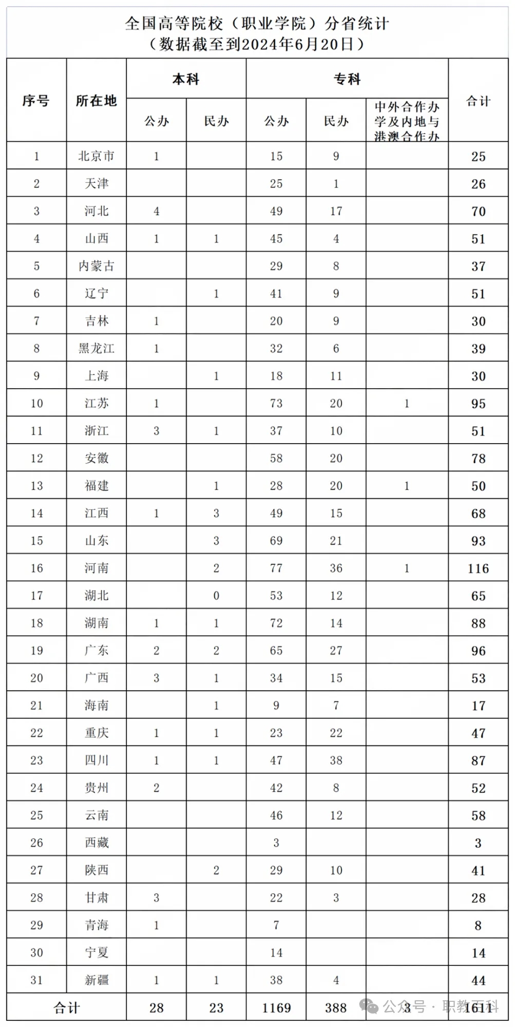 高考志愿填报参考：全国1611所高等职业院校(含本科、专科)名单