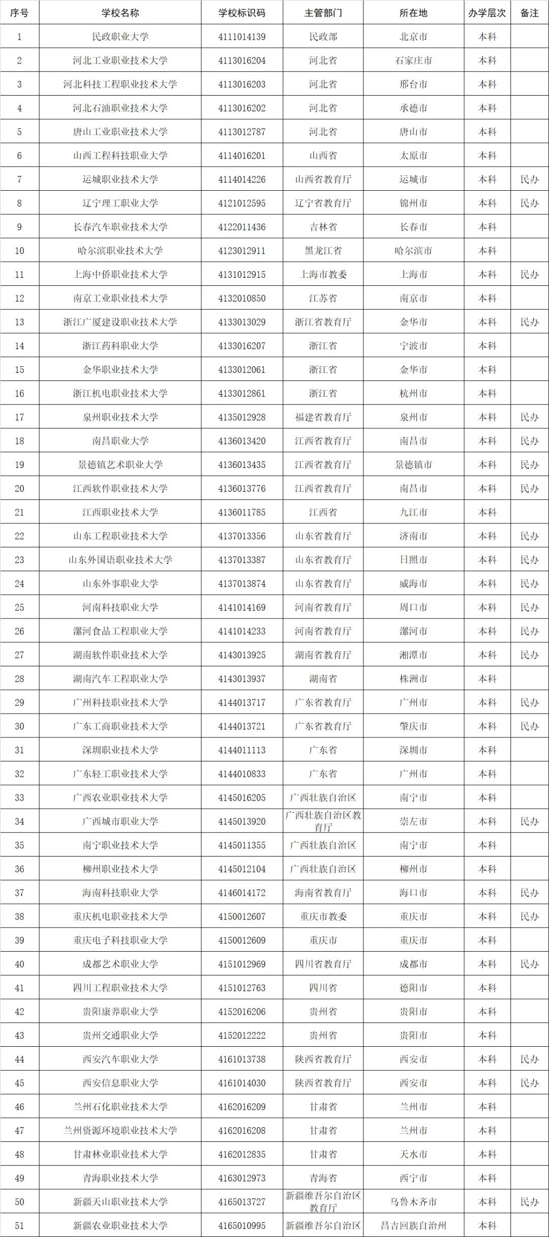 高考志愿填报参考：全国1611所高等职业院校(含本科、专科)名单