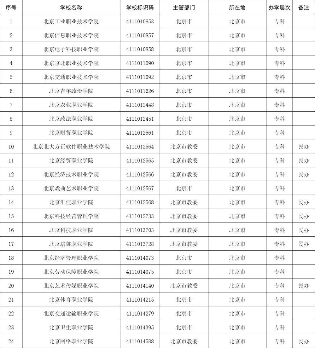 高考志愿填报参考：全国1611所高等职业院校(含本科、专科)名单