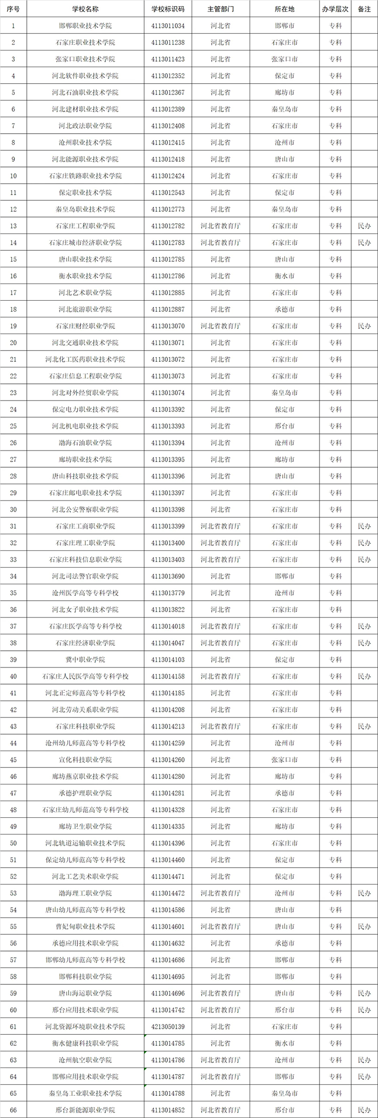 高考志愿填报参考：全国1611所高等职业院校(含本科、专科)名单