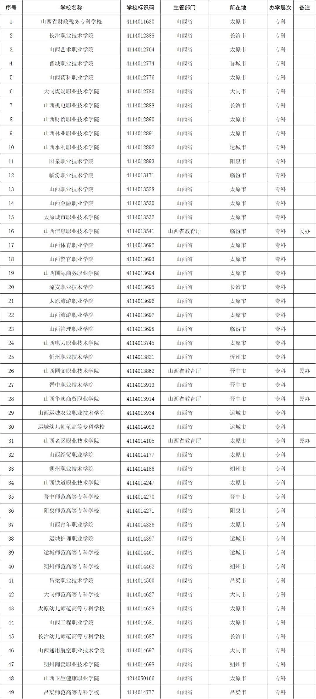 高考志愿填报参考：全国1611所高等职业院校(含本科、专科)名单