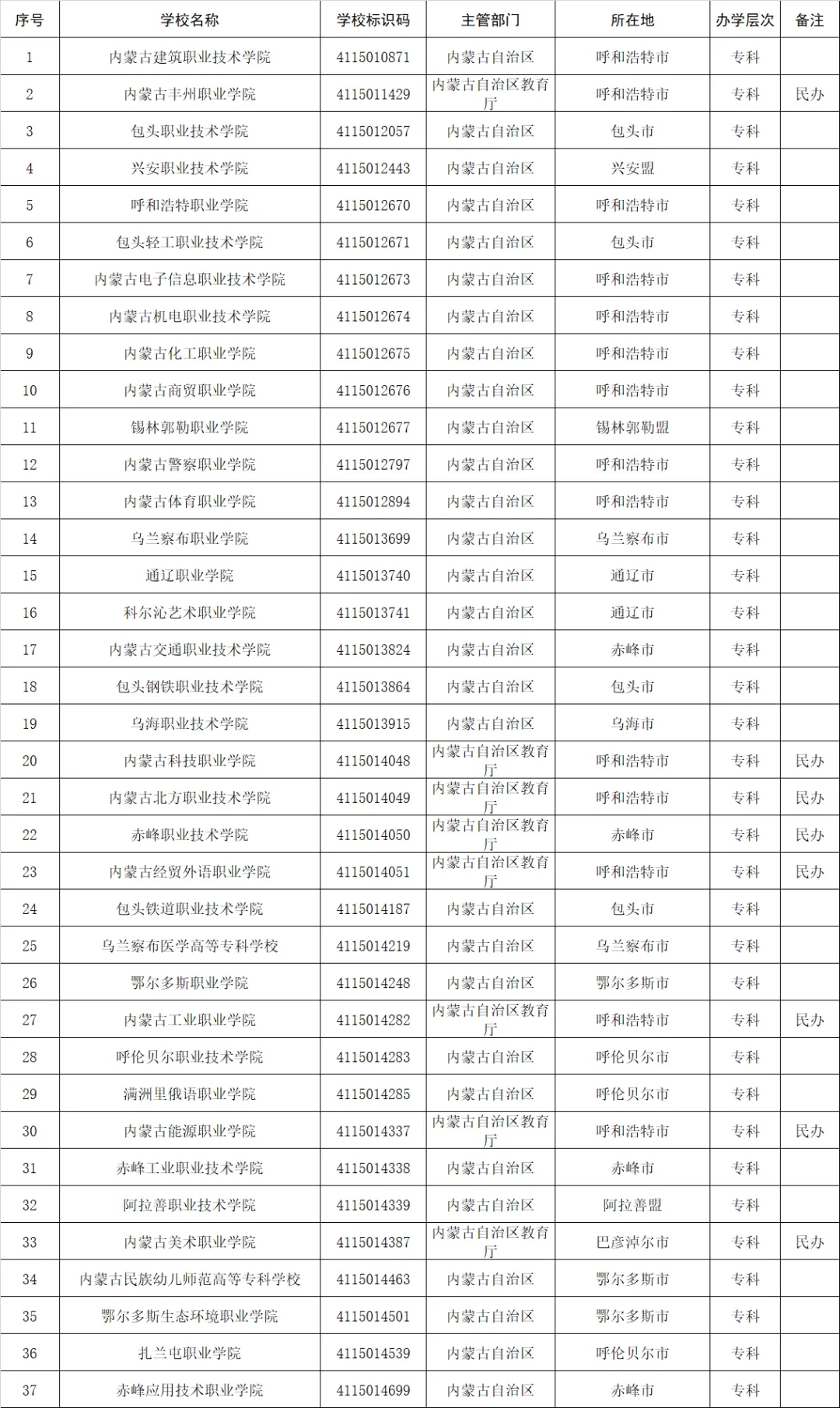 高考志愿填报参考：全国1611所高等职业院校(含本科、专科)名单