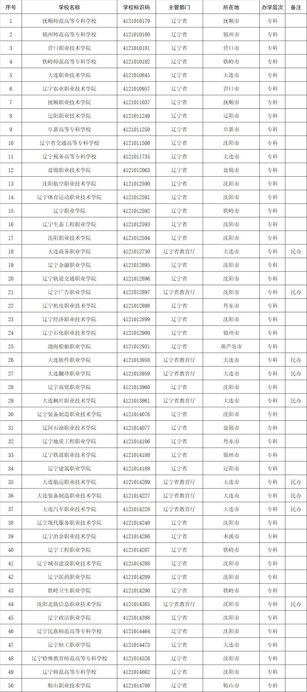 高考志愿填报参考：全国1611所高等职业院校(含本科、专科)名单