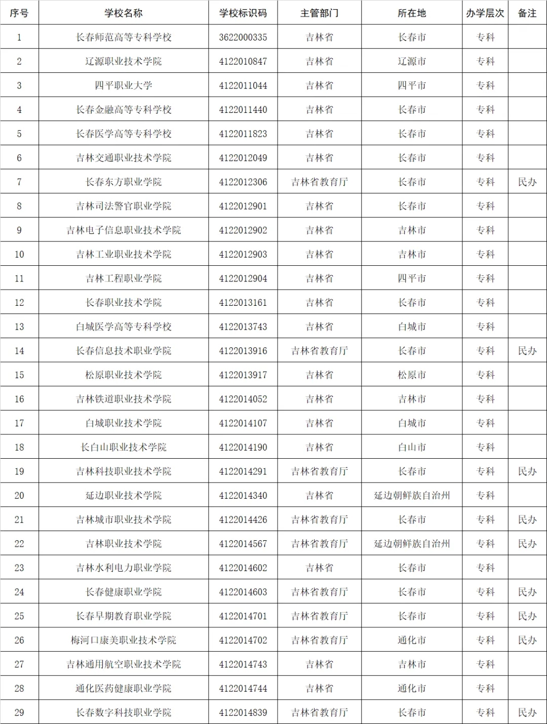 高考志愿填报参考：全国1611所高等职业院校(含本科、专科)名单