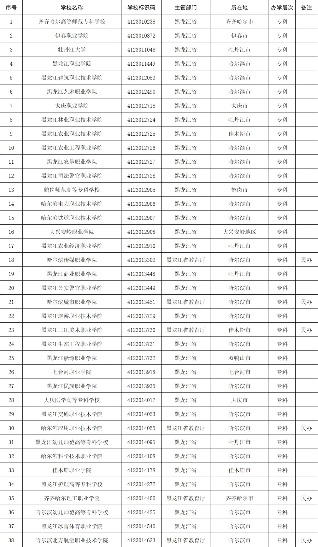 高考志愿填报参考：全国1611所高等职业院校(含本科、专科)名单