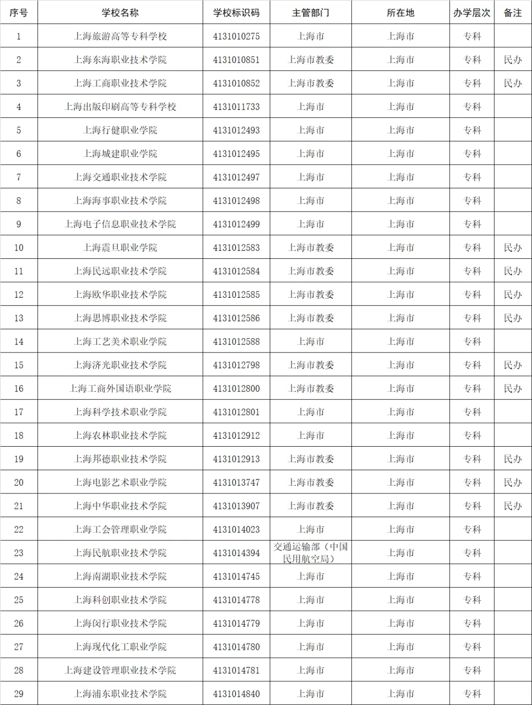 高考志愿填报参考：全国1611所高等职业院校(含本科、专科)名单