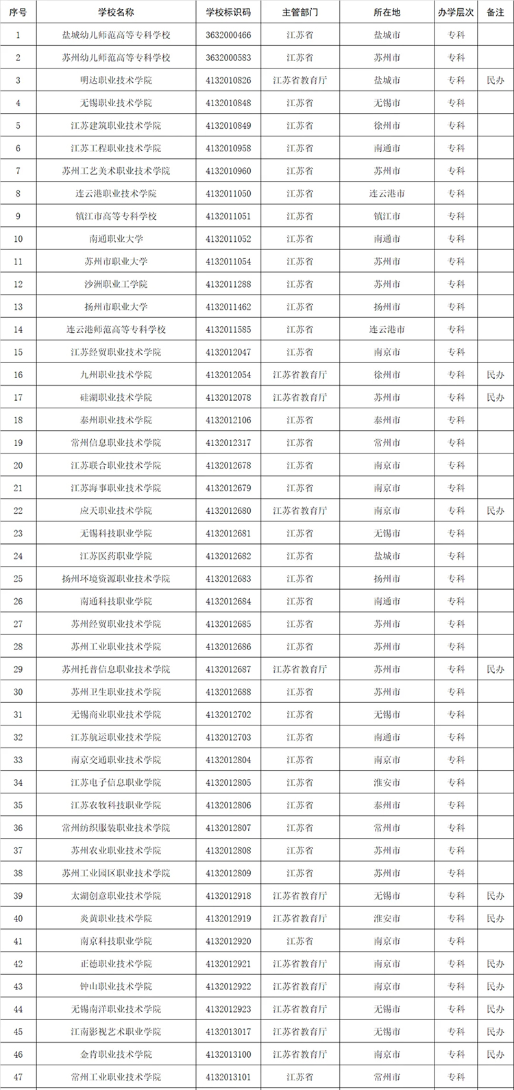 高考志愿填报参考：全国1611所高等职业院校(含本科、专科)名单