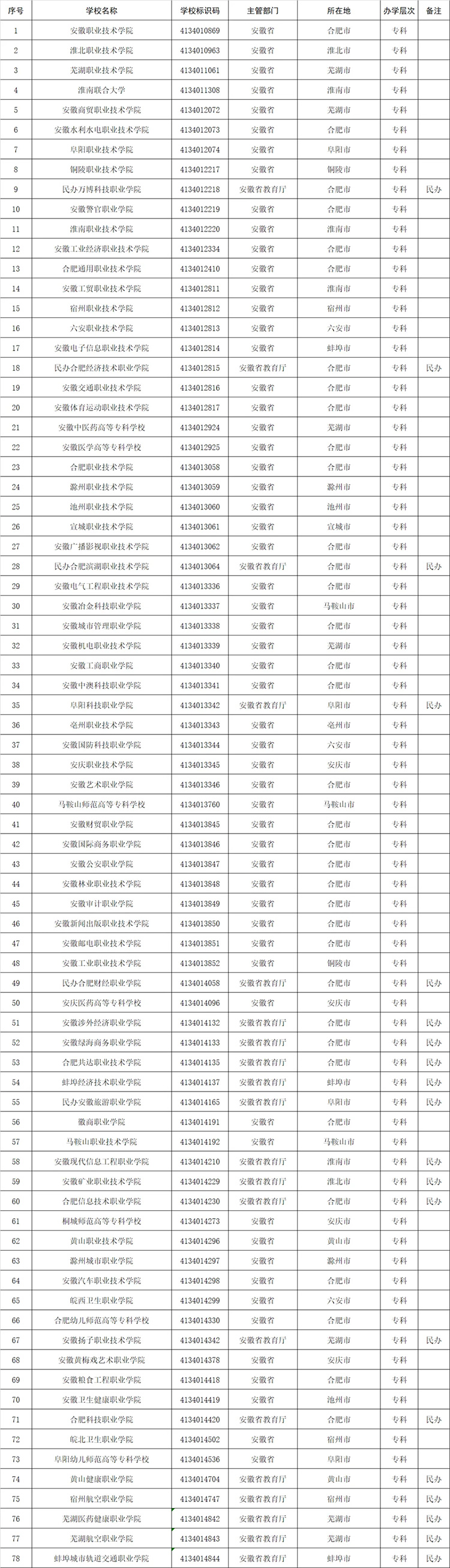 高考志愿填报参考：全国1611所高等职业院校(含本科、专科)名单