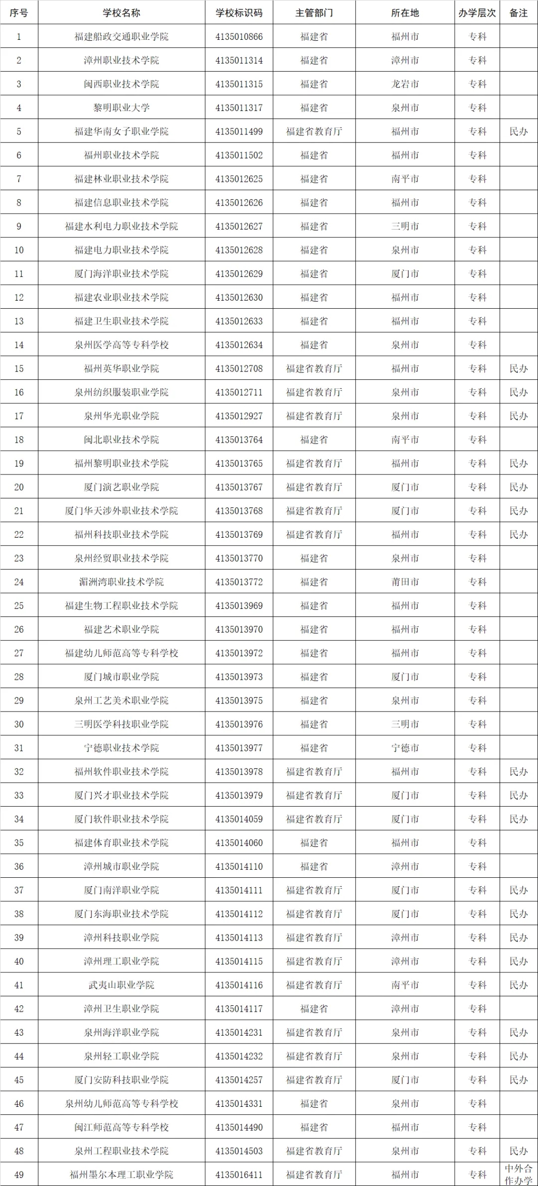 高考志愿填报参考：全国1611所高等职业院校(含本科、专科)名单