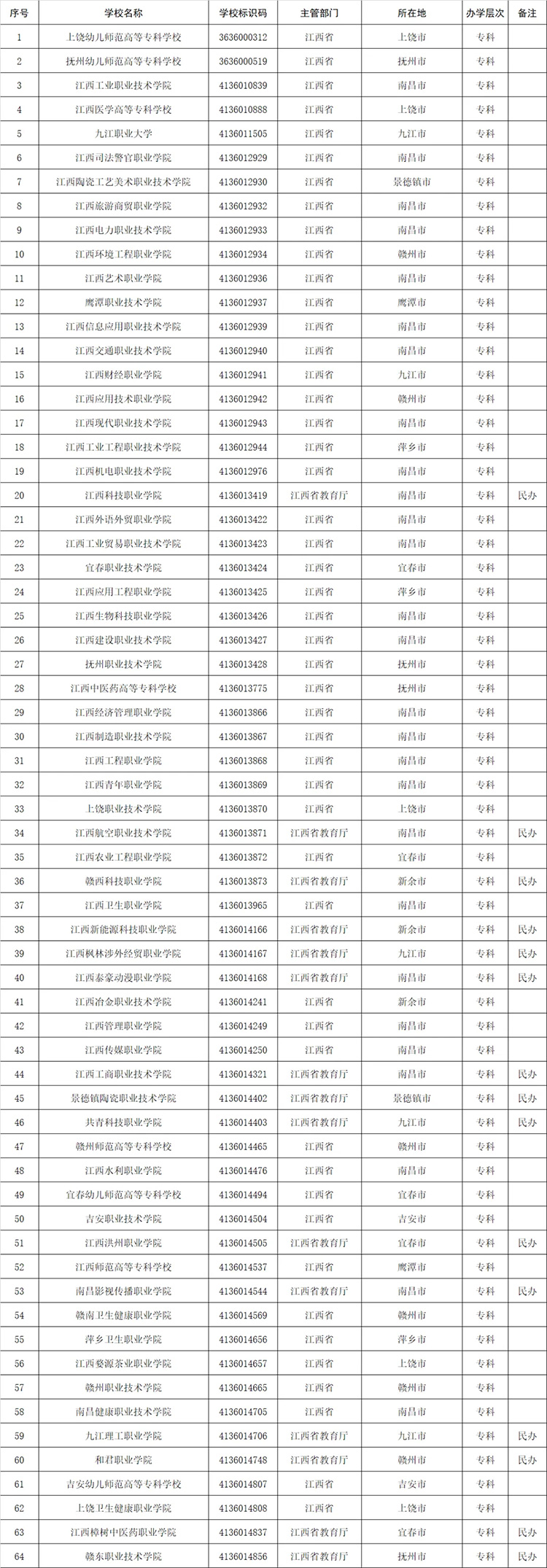 高考志愿填报参考：全国1611所高等职业院校(含本科、专科)名单