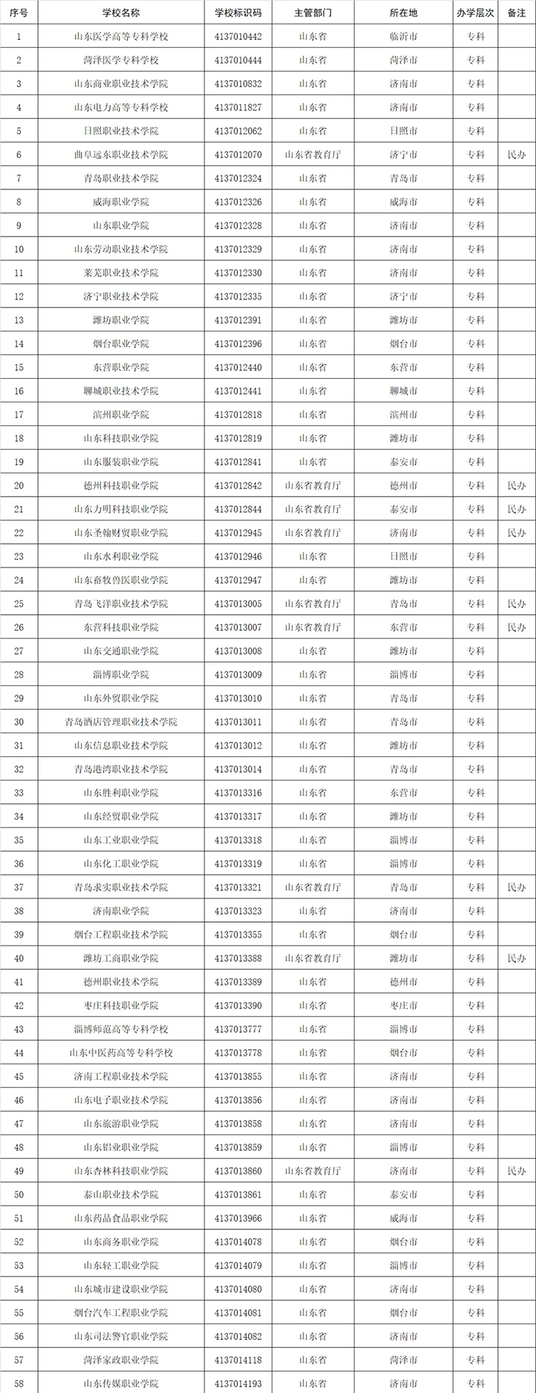 高考志愿填报参考：全国1611所高等职业院校(含本科、专科)名单