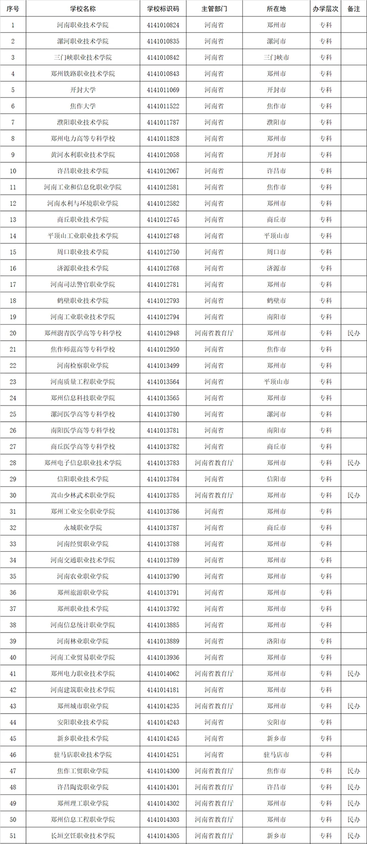 高考志愿填报参考：全国1611所高等职业院校(含本科、专科)名单