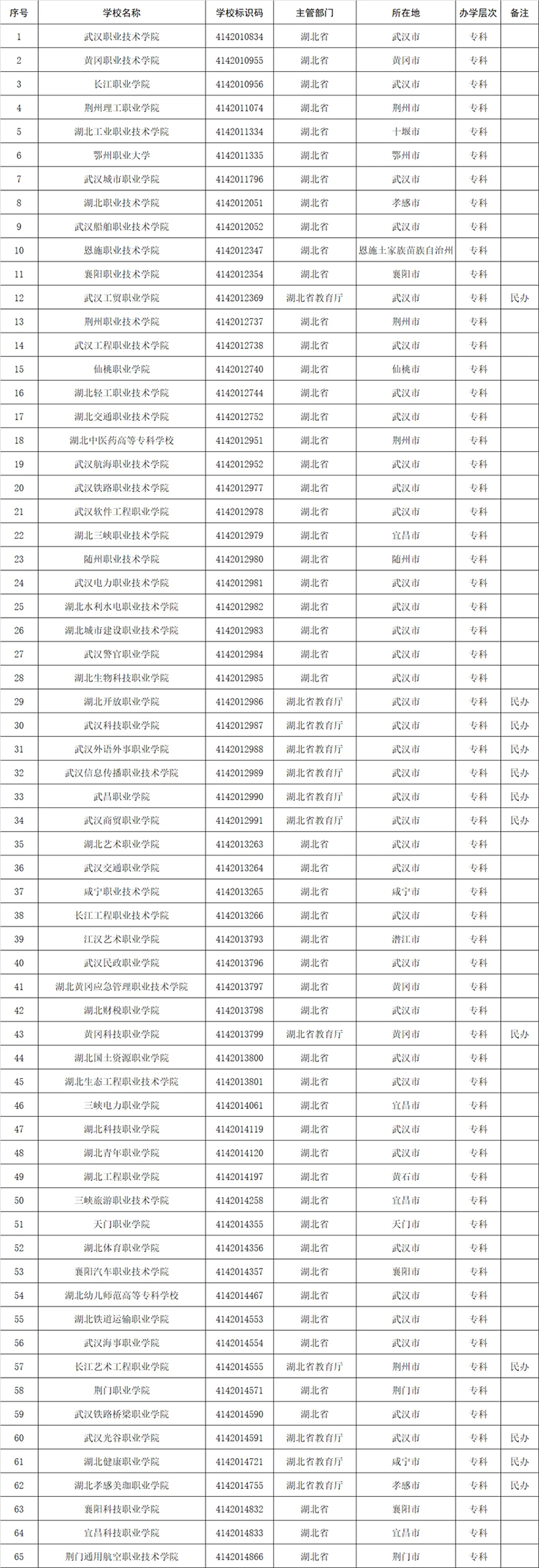 高考志愿填报参考：全国1611所高等职业院校(含本科、专科)名单