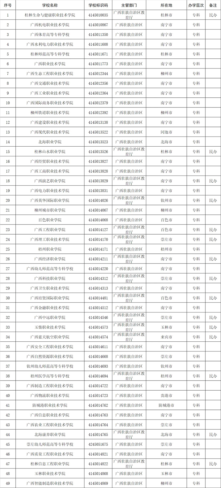 高考志愿填报参考：全国1611所高等职业院校(含本科、专科)名单