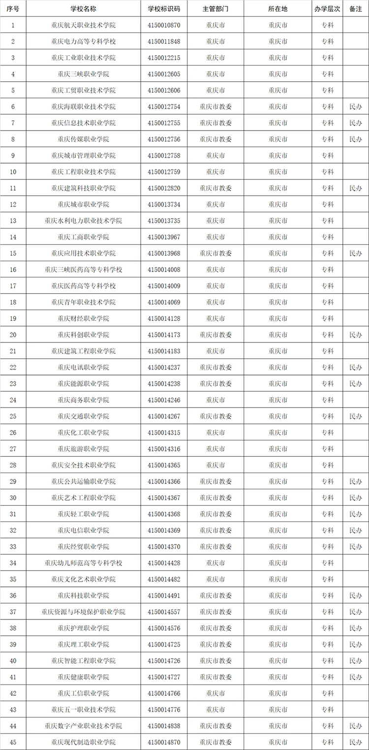 高考志愿填报参考：全国1611所高等职业院校(含本科、专科)名单